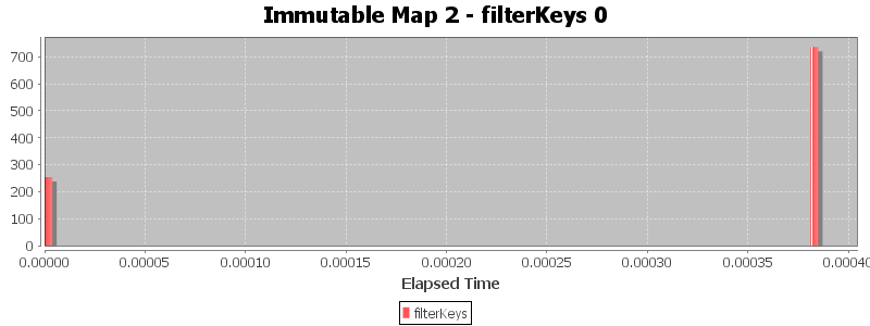 Immutable Map 2 - filterKeys 0